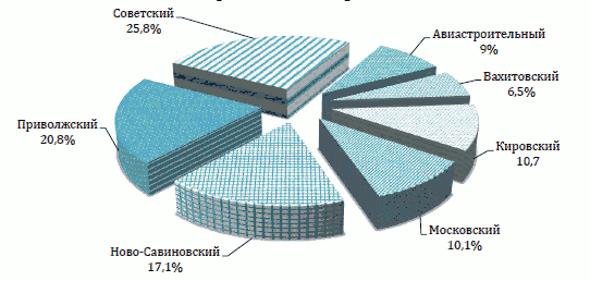 Решение Казанской городской Думы Республики Татарстан от 26.02.2026 N 4-6 "Отчет о деятельности Руководителя Исполнительного комитета г. Казани и деятельности Исполнительного комитета г. Казани за 2025 год". Рис. 1