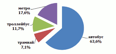 Решение Казанской городской Думы Республики Татарстан от 26.02.2026 N 4-6 "Отчет о деятельности Руководителя Исполнительного комитета г. Казани и деятельности Исполнительного комитета г. Казани за 2025 год". Рис. 10