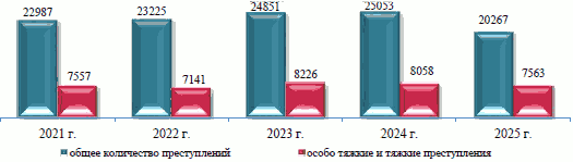 Решение Казанской городской Думы Республики Татарстан от 26.02.2026 N 4-6 "Отчет о деятельности Руководителя Исполнительного комитета г. Казани и деятельности Исполнительного комитета г. Казани за 2025 год". Рис. 11