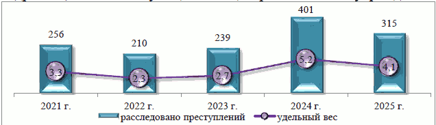 Решение Казанской городской Думы Республики Татарстан от 26.02.2026 N 4-6 "Отчет о деятельности Руководителя Исполнительного комитета г. Казани и деятельности Исполнительного комитета г. Казани за 2025 год". Рис. 12