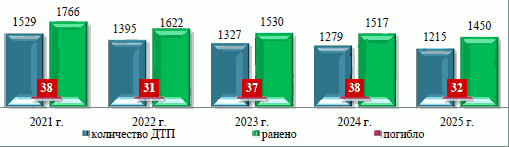 Решение Казанской городской Думы Республики Татарстан от 26.02.2026 N 4-6 "Отчет о деятельности Руководителя Исполнительного комитета г. Казани и деятельности Исполнительного комитета г. Казани за 2025 год". Рис. 13