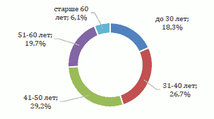 Решение Казанской городской Думы Республики Татарстан от 26.02.2026 N 4-6 "Отчет о деятельности Руководителя Исполнительного комитета г. Казани и деятельности Исполнительного комитета г. Казани за 2025 год". Рис. 14