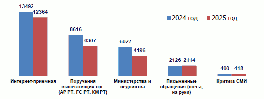 Решение Казанской городской Думы Республики Татарстан от 26.02.2026 N 4-6 "Отчет о деятельности Руководителя Исполнительного комитета г. Казани и деятельности Исполнительного комитета г. Казани за 2025 год". Рис. 15