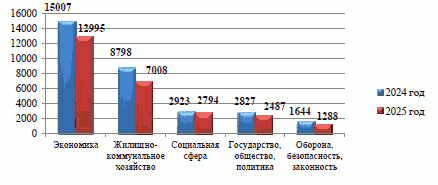 Решение Казанской городской Думы Республики Татарстан от 26.02.2026 N 4-6 "Отчет о деятельности Руководителя Исполнительного комитета г. Казани и деятельности Исполнительного комитета г. Казани за 2025 год". Рис. 16