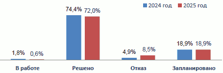 Решение Казанской городской Думы Республики Татарстан от 26.02.2026 N 4-6 "Отчет о деятельности Руководителя Исполнительного комитета г. Казани и деятельности Исполнительного комитета г. Казани за 2025 год". Рис. 18