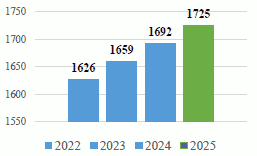 Решение Казанской городской Думы Республики Татарстан от 26.02.2026 N 4-6 "Отчет о деятельности Руководителя Исполнительного комитета г. Казани и деятельности Исполнительного комитета г. Казани за 2025 год". Рис. 19