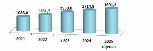 Решение Казанской городской Думы Республики Татарстан от 26.02.2026 N 4-6 "Отчет о деятельности Руководителя Исполнительного комитета г. Казани и деятельности Исполнительного комитета г. Казани за 2025 год". Рис. 2
