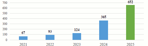 Решение Казанской городской Думы Республики Татарстан от 26.02.2026 N 4-6 "Отчет о деятельности Руководителя Исполнительного комитета г. Казани и деятельности Исполнительного комитета г. Казани за 2025 год". Рис. 21