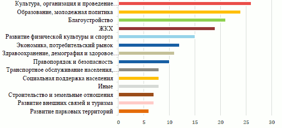 Решение Казанской городской Думы Республики Татарстан от 26.02.2026 N 4-6 "Отчет о деятельности Руководителя Исполнительного комитета г. Казани и деятельности Исполнительного комитета г. Казани за 2025 год". Рис. 22