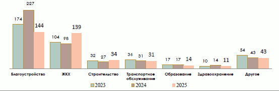 Решение Казанской городской Думы Республики Татарстан от 26.02.2026 N 4-6 "Отчет о деятельности Руководителя Исполнительного комитета г. Казани и деятельности Исполнительного комитета г. Казани за 2025 год". Рис. 23