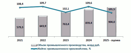 Решение Казанской городской Думы Республики Татарстан от 26.02.2026 N 4-6 "Отчет о деятельности Руководителя Исполнительного комитета г. Казани и деятельности Исполнительного комитета г. Казани за 2025 год". Рис. 3