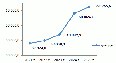 Решение Казанской городской Думы Республики Татарстан от 26.02.2026 N 4-6 "Отчет о деятельности Руководителя Исполнительного комитета г. Казани и деятельности Исполнительного комитета г. Казани за 2025 год". Рис. 4