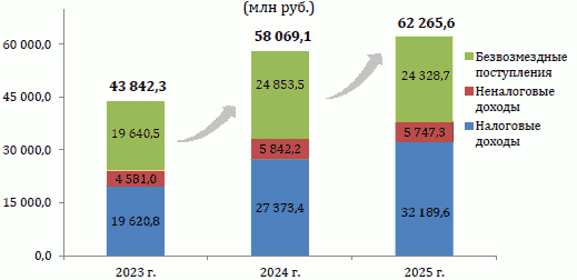 Решение Казанской городской Думы Республики Татарстан от 26.02.2026 N 4-6 "Отчет о деятельности Руководителя Исполнительного комитета г. Казани и деятельности Исполнительного комитета г. Казани за 2025 год". Рис. 5