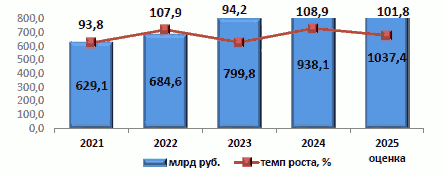 Решение Казанской городской Думы Республики Татарстан от 26.02.2026 N 4-6 "Отчет о деятельности Руководителя Исполнительного комитета г. Казани и деятельности Исполнительного комитета г. Казани за 2025 год". Рис. 6
