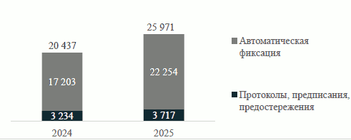 Решение Казанской городской Думы Республики Татарстан от 26.02.2026 N 4-6 "Отчет о деятельности Руководителя Исполнительного комитета г. Казани и деятельности Исполнительного комитета г. Казани за 2025 год". Рис. 7