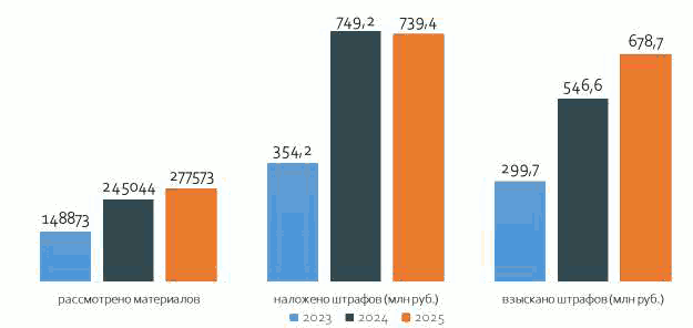 Решение Казанской городской Думы Республики Татарстан от 26.02.2026 N 4-6 "Отчет о деятельности Руководителя Исполнительного комитета г. Казани и деятельности Исполнительного комитета г. Казани за 2025 год". Рис. 8