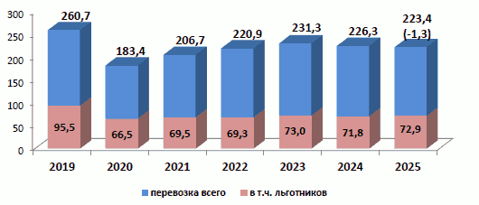 Решение Казанской городской Думы Республики Татарстан от 26.02.2026 N 4-6 "Отчет о деятельности Руководителя Исполнительного комитета г. Казани и деятельности Исполнительного комитета г. Казани за 2025 год". Рис. 9