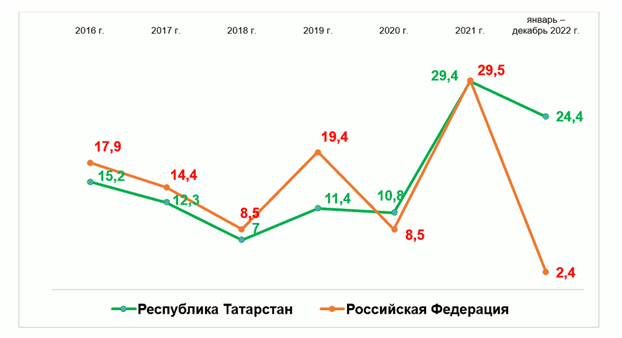 Постановление Кабинета Министров Республики Татарстан от 27.06.2023 N 756 "Об утверждении Региональной программы (плана мероприятий) по повышению рождаемости в Республике Татарстан на 2023-2025 годы"