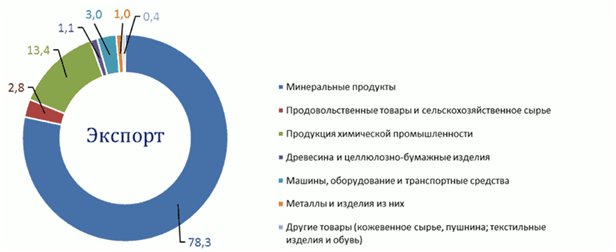Постановление Кабинета Министров Республики Татарстан от 28.12.2023 N 1701 "Об утверждении Стратегии по обеспечению благоприятных условий для развития экспортной деятельности в Республике Татарстан до 2030 года"