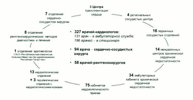 Постановление Кабинета Министров Республики Татарстан от 15.06.2026 N 792 "О внесении изменения в региональную программу "Борьба с сердечно-сосудистыми заболеваниями в Республике Татарстан", утвержденную постановлением Кабинета Министров Республики Татарстан от 17.06.2024 N 433 "Об утверждении региональной программы "Борьба с сердечно-сосудистыми заболеваниями в Республике Татарстан". Рис. 1